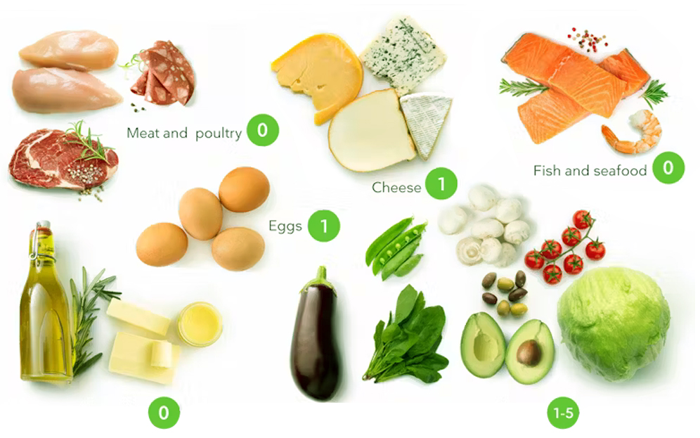 What Is the Keto Diet